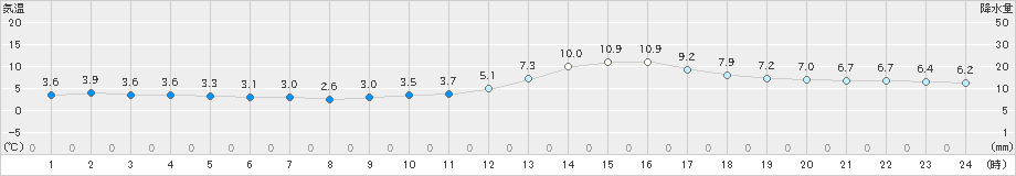 三次(>2023年12月06日)のアメダスグラフ