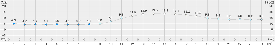 三入(>2023年12月06日)のアメダスグラフ