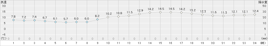 呉(>2023年12月06日)のアメダスグラフ