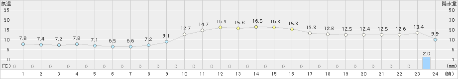 高津(>2023年12月06日)のアメダスグラフ