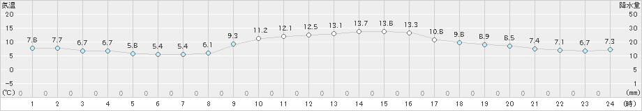 滝宮(>2023年12月06日)のアメダスグラフ