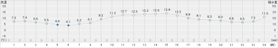 財田(>2023年12月06日)のアメダスグラフ