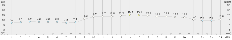 今治(>2023年12月06日)のアメダスグラフ