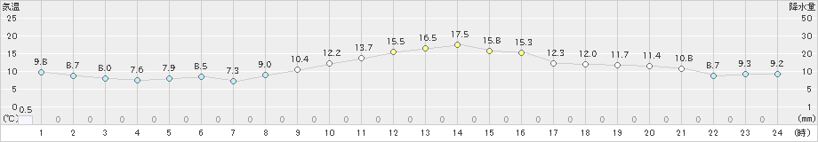 南国日章(>2023年12月06日)のアメダスグラフ