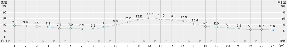 窪川(>2023年12月06日)のアメダスグラフ