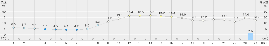 行橋(>2023年12月06日)のアメダスグラフ