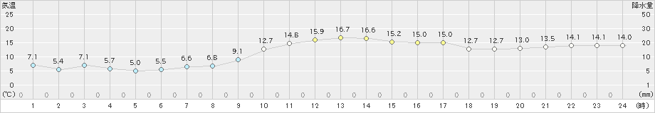 中津(>2023年12月06日)のアメダスグラフ