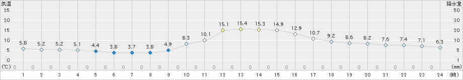 宇目(>2023年12月06日)のアメダスグラフ