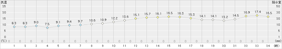 大村(>2023年12月06日)のアメダスグラフ