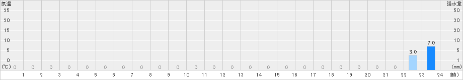 北山(>2023年12月06日)のアメダスグラフ