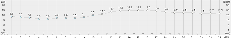 佐賀(>2023年12月06日)のアメダスグラフ