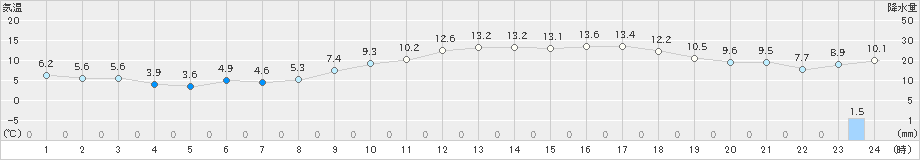 白石(>2023年12月06日)のアメダスグラフ