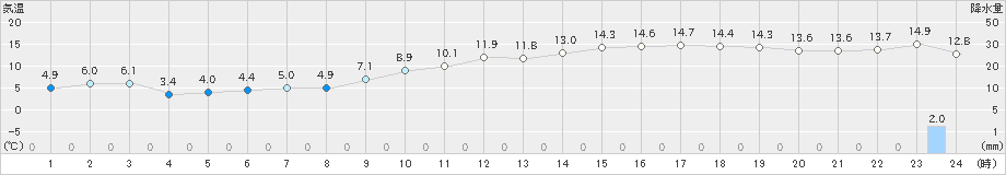 川副(>2023年12月06日)のアメダスグラフ