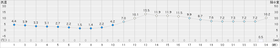 南小国(>2023年12月06日)のアメダスグラフ
