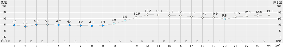 南阿蘇(>2023年12月06日)のアメダスグラフ