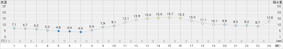 甲佐(>2023年12月06日)のアメダスグラフ