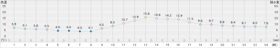 西米良(>2023年12月06日)のアメダスグラフ