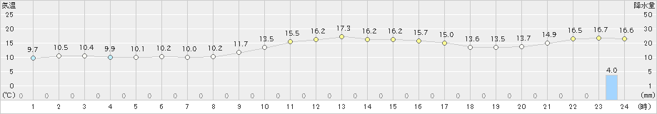 阿久根(>2023年12月06日)のアメダスグラフ