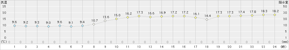 中甑(>2023年12月06日)のアメダスグラフ