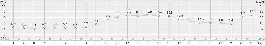 東市来(>2023年12月06日)のアメダスグラフ