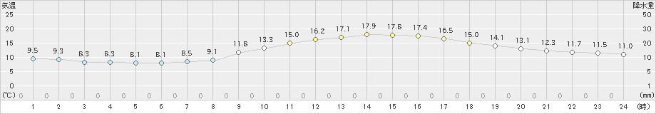 鹿児島(>2023年12月06日)のアメダスグラフ