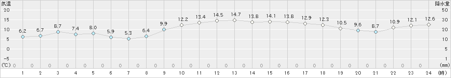 輝北(>2023年12月06日)のアメダスグラフ