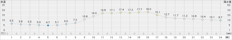 加世田(>2023年12月06日)のアメダスグラフ