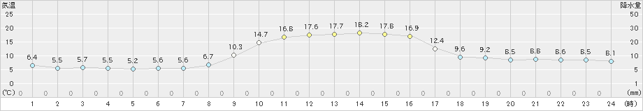 内之浦(>2023年12月06日)のアメダスグラフ