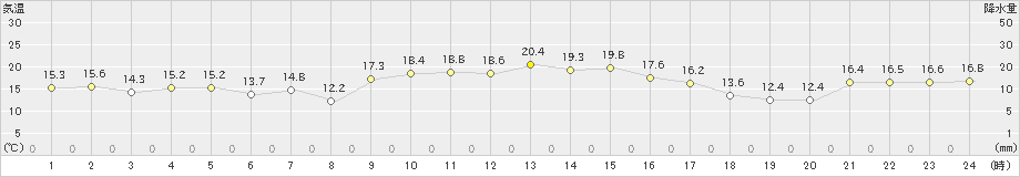 中之島(>2023年12月06日)のアメダスグラフ