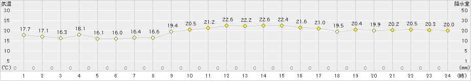 古仁屋(>2023年12月06日)のアメダスグラフ