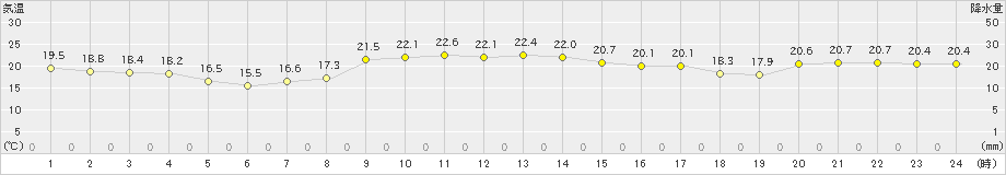 天城(>2023年12月06日)のアメダスグラフ