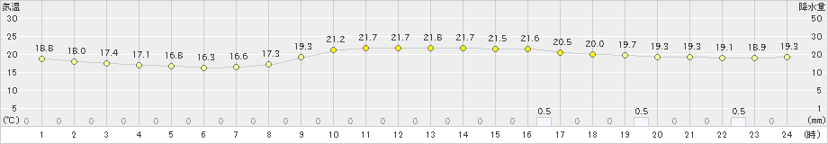 名護(>2023年12月06日)のアメダスグラフ