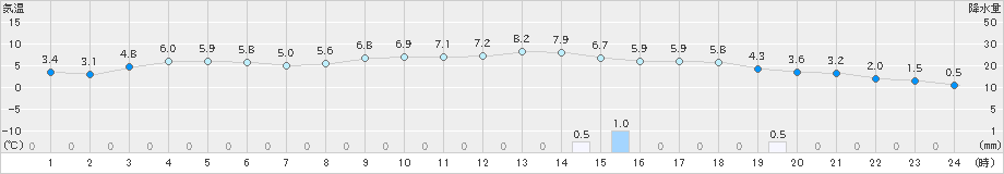 麓郷(>2023年12月07日)のアメダスグラフ