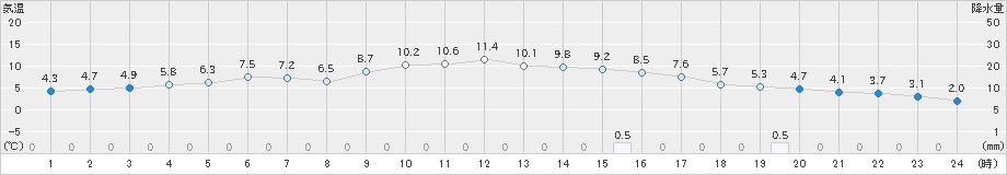 厚田(>2023年12月07日)のアメダスグラフ