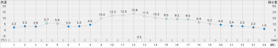 岩見沢(>2023年12月07日)のアメダスグラフ