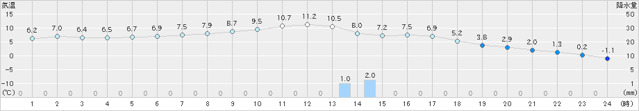 夕張(>2023年12月07日)のアメダスグラフ