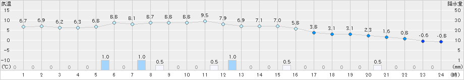 倶知安(>2023年12月07日)のアメダスグラフ