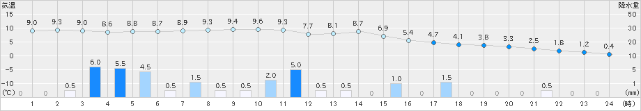 寿都(>2023年12月07日)のアメダスグラフ