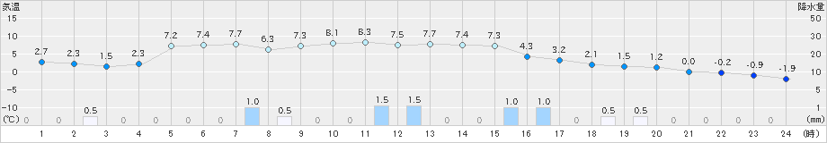 喜茂別(>2023年12月07日)のアメダスグラフ