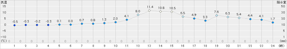 興部(>2023年12月07日)のアメダスグラフ