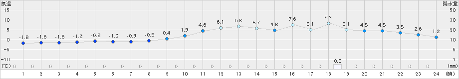 西興部(>2023年12月07日)のアメダスグラフ