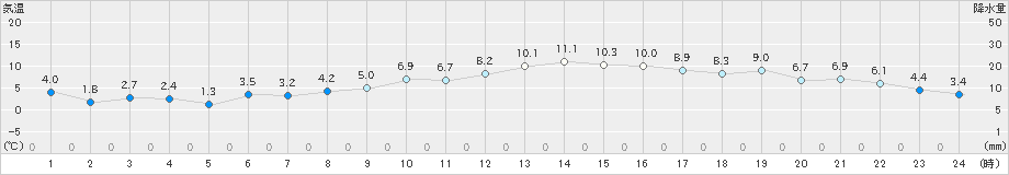 紋別(>2023年12月07日)のアメダスグラフ
