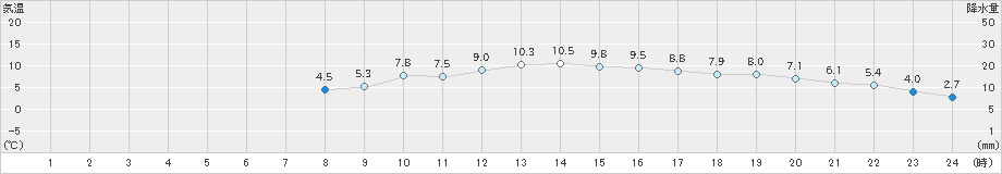 紋別小向(>2023年12月07日)のアメダスグラフ