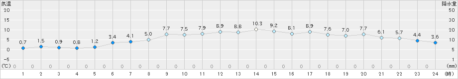 湧別(>2023年12月07日)のアメダスグラフ