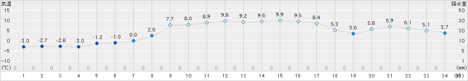 遠軽(>2023年12月07日)のアメダスグラフ