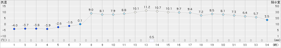 佐呂間(>2023年12月07日)のアメダスグラフ