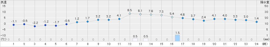 留辺蘂(>2023年12月07日)のアメダスグラフ