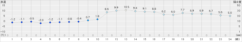 津別(>2023年12月07日)のアメダスグラフ