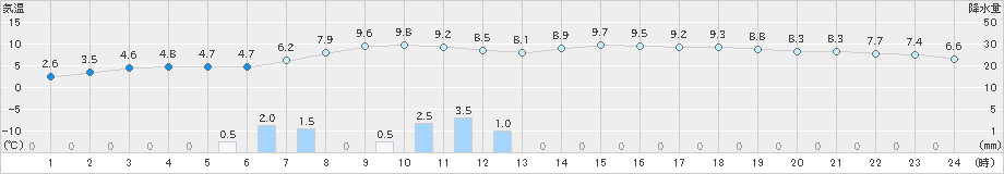 別海(>2023年12月07日)のアメダスグラフ