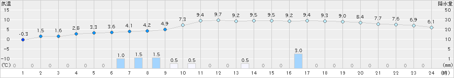 鶴居(>2023年12月07日)のアメダスグラフ